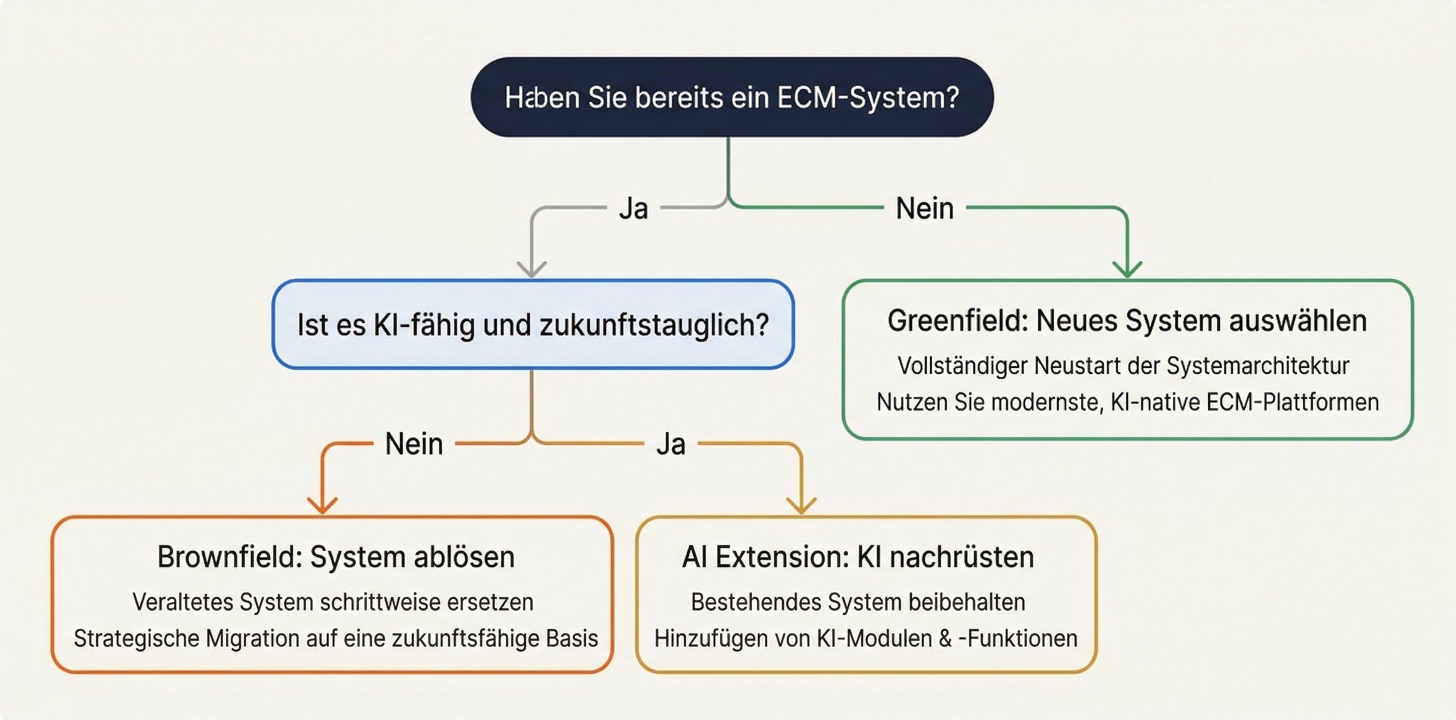Webinar-Rückblick: ECM + KI am 14. April 2026