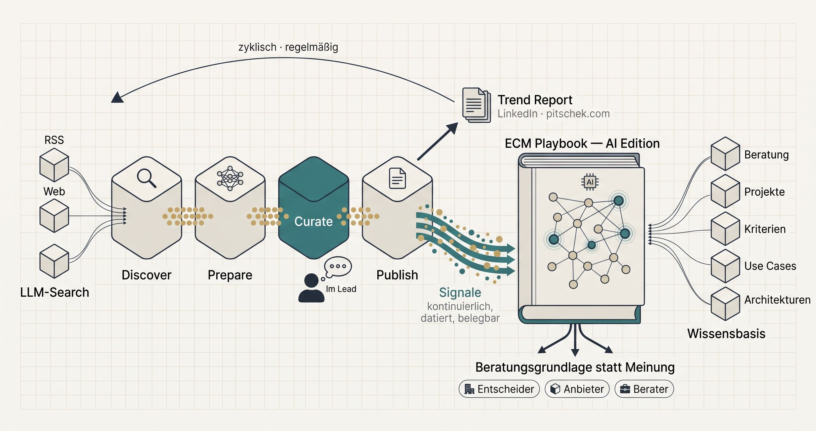 ECM + KI Trend Report - Marktsignale einbinden und nutzen